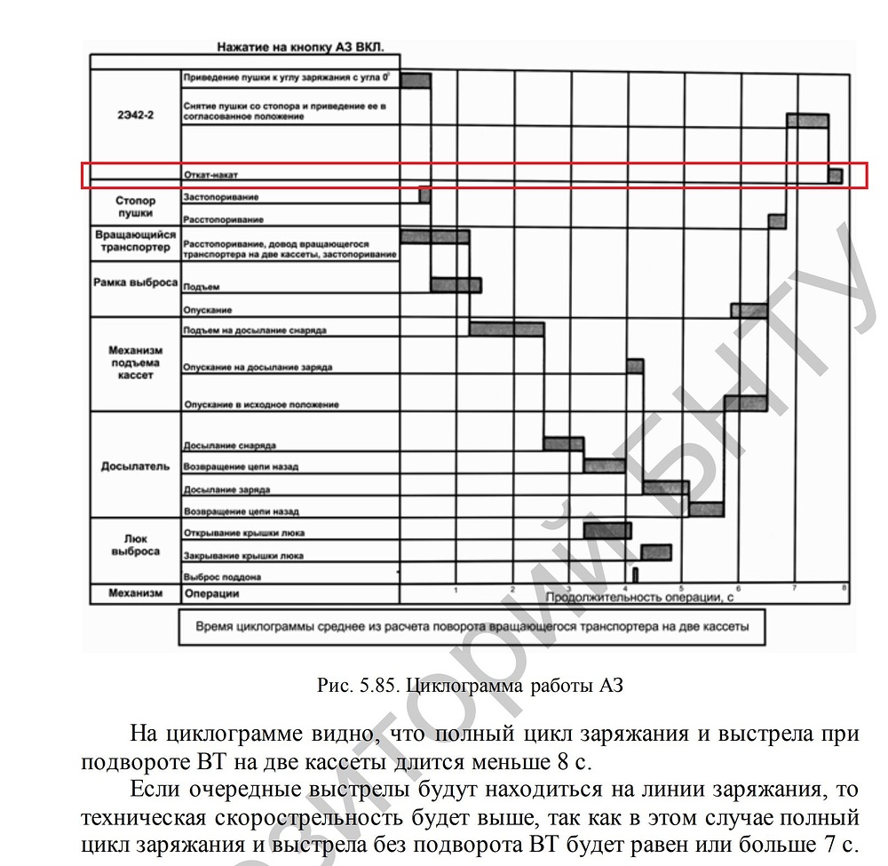 Циклограмма АЗ
