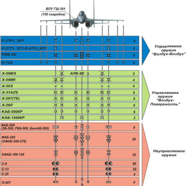 8.Shema-variantov-vooruzheniya-Su-30MK2.-600x600