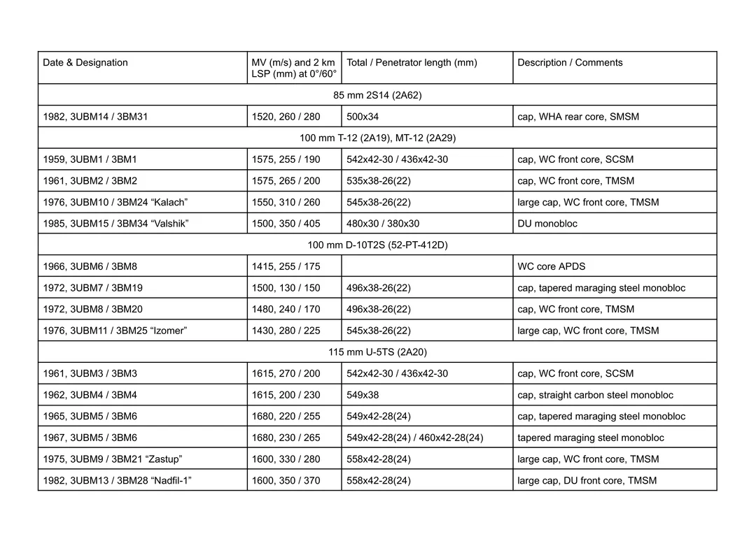 list-of-all-soviet-apfsds-rounds-v0-17x465cxg0nb1